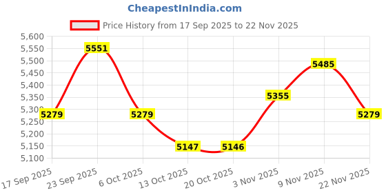 myntra.com SHOWOFF Women Khaki Cotton Blend Co-Ord Set With Jacket showoff Price History Graph from 17 Sep 2025 to 22 Nov 2025