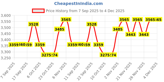 myntra.com SHOWOFF Women Khaki Shoulder Straps Cotton Blend Crop Top & Trouser Co-Ords showoff Price History Graph from 7 Sep 2025 to 4 Dec 2025