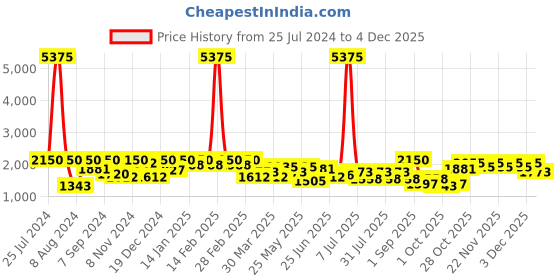 myntra.com SHOWOFF Women Lavender Solid Jogger High-Rise Stretchable Jeans showoff Price History Graph from 25 Jul 2024 to 2 Dec 2025