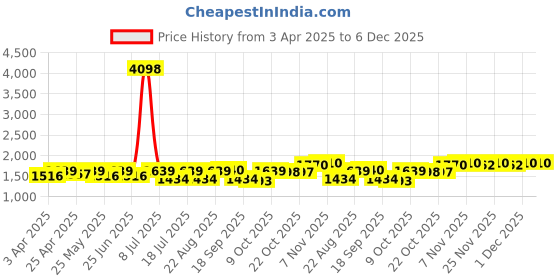 myntra.com SHOWOFF Women Longline Button Shrug showoff Price History Graph from 3 Apr 2025 to 6 Dec 2025