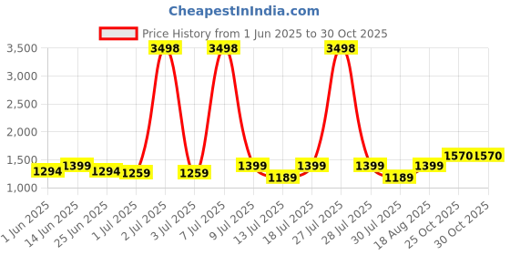 myntra.com SHOWOFF Women Longline Sheer Shrug showoff Price History Graph from 1 Jun 2025 to 30 Oct 2025