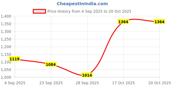 myntra.com SHOWOFF Women Longline Sheer Waterfall Shrug showoff Price History Graph from 4 Sep 2025 to 19 Oct 2025