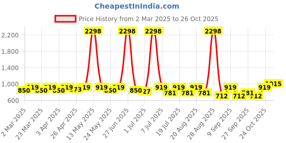 myntra.com SHOWOFF Women Loose Fit Trousers showoff Price History Graph from 2 Mar 2025 to 26 Oct 2025