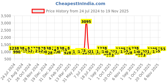 myntra.com SHOWOFF Women Magenta & Multicoloured Thread Work Floral Kurta showoff Price History Graph from 24 Jul 2024 to 19 Nov 2025