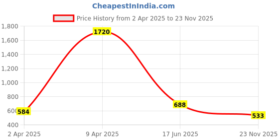 myntra.com SHOWOFF Women Magenta RegularTop showoff Price History Graph from 2 Apr 2025 to 23 Nov 2025