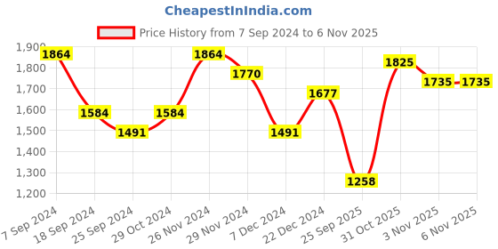 myntra.com SHOWOFF Women Maroon Floral Embroidered Thread Work Kurta with Trousers showoff Price History Graph from 7 Sep 2024 to 31 Oct 2025