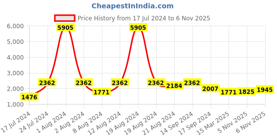 myntra.com SHOWOFF Women Maroon Floral Printed Thread Work Block Print Anarkali Kurta showoff Price History Graph from 17 Jul 2024 to 6 Nov 2025