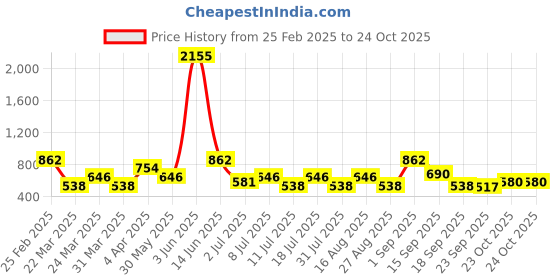myntra.com SHOWOFF Women Maroon Off-Shoulder Crop Top showoff Price History Graph from 25 Feb 2025 to 24 Oct 2025