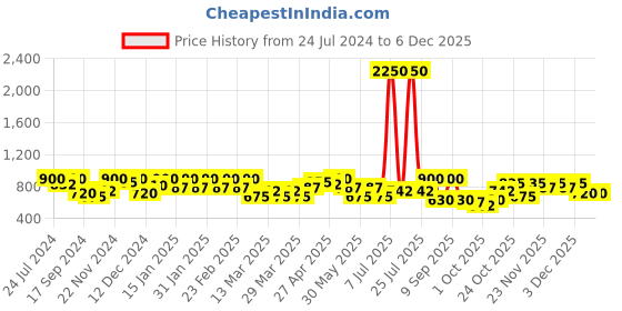 myntra.com SHOWOFF Women Mauve & Grey Floral Print Crepe Crop Top showoff Price History Graph from 24 Jul 2024 to 4 Dec 2025