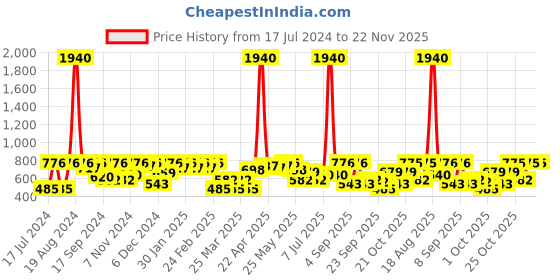 myntra.com SHOWOFF Women Mauve & White Printed Longline Shrug showoff Price History Graph from 17 Jul 2024 to 22 Nov 2025