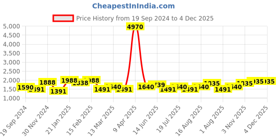 myntra.com SHOWOFF Women Mauve Beads And Stones Kurta With Trousers showoff Price History Graph from 19 Sep 2024 to 4 Dec 2025