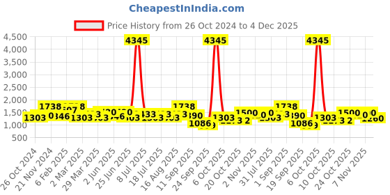 myntra.com SHOWOFF Women Mauve Ethnic Motifs Printed Kurta With Trousers showoff Price History Graph from 26 Oct 2024 to 4 Dec 2025