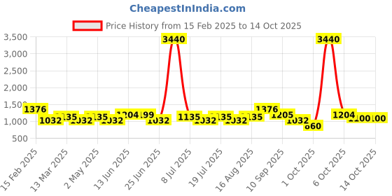 myntra.com SHOWOFF Women Mauve Self Design Chanderi Cotton Kurta With Trouser showoff Price History Graph from 15 Feb 2025 to 14 Oct 2025