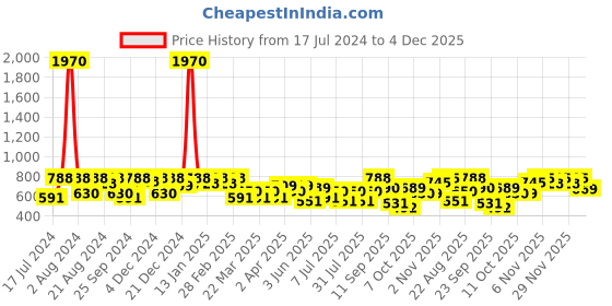 myntra.com SHOWOFF Women Mauve Tropical Printed Styled Back Crop Top showoff Price History Graph from 17 Jul 2024 to 4 Dec 2025
