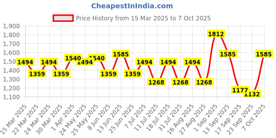 myntra.com SHOWOFF Women Mildly Distressed Light Fade Acid Wash High-Rise Stretchable Jeans showoff Price History Graph from 15 Mar 2025 to 7 Oct 2025