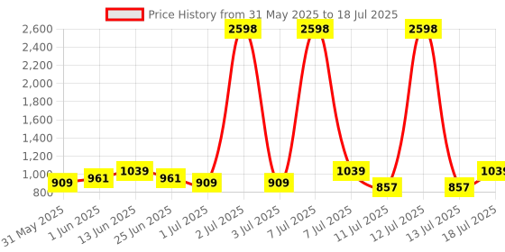 myntra.com SHOWOFF Women Mock Collar Windcheater Jacket showoff Price History Graph from 31 May 2025 to 18 Jul 2025