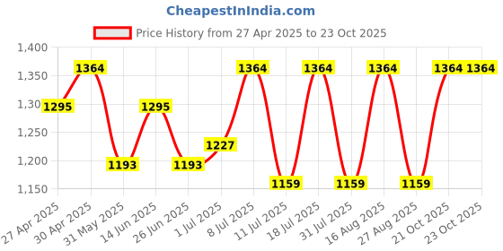 myntra.com SHOWOFF Women Mom Fit  Mildly Distressed Clran Look Jeans showoff Price History Graph from 27 Apr 2025 to 22 Oct 2025