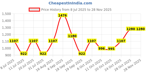myntra.com SHOWOFF Women Multicoloured Quirky Printed Flared Sleeves Kurta showoff Price History Graph from 8 Jul 2025 to 26 Nov 2025
