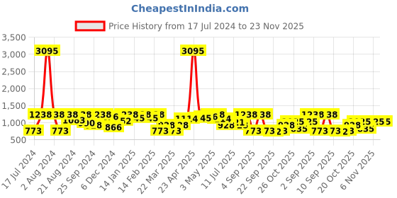 myntra.com SHOWOFF Women Multicoloured Striped Flared Culottes Trouser showoff Price History Graph from 17 Jul 2024 to 22 Nov 2025