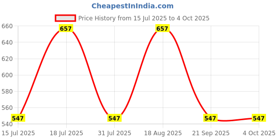 myntra.com SHOWOFF Women Mustard Yellow Striped Dobby Kurta showoff Price History Graph from 15 Jul 2025 to 4 Oct 2025