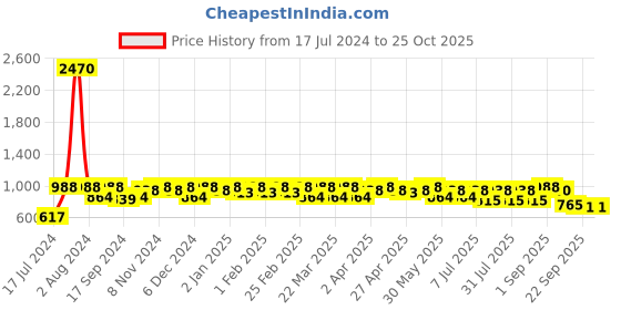 myntra.com SHOWOFF Women Navy Blue & Red Floral Printed Flared Maxi Skirt showoff Price History Graph from 17 Jul 2024 to 24 Oct 2025