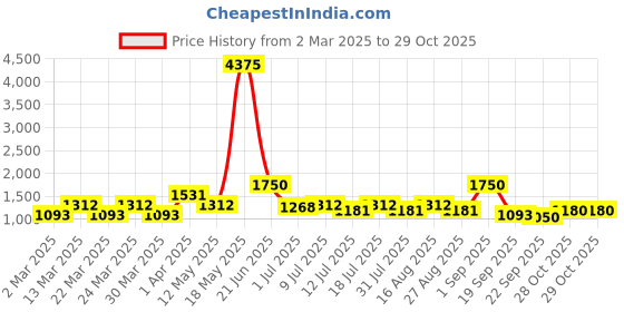 myntra.com SHOWOFF Women Navy Blue Bootcut High-Rise Light Fade Stretchable Jeans showoff Price History Graph from 2 Mar 2025 to 29 Oct 2025