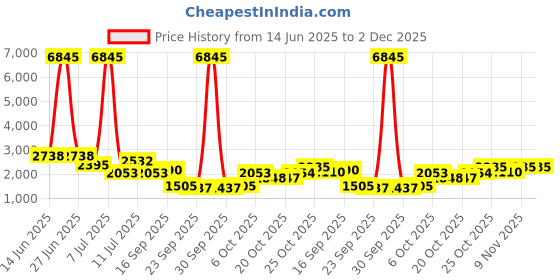 myntra.com SHOWOFF Women Navy Blue Ethnic Motifs Printed Empire Sequinned Kurta with Trousers & With Dupatta showoff Price History Graph from 14 Jun 2025 to 2 Dec 2025