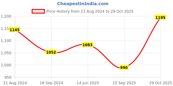 myntra.com SHOWOFF Women Navy Blue Flared Sleeves Thread Work Floral Kurta showoff Price History Graph from 21 Aug 2024 to 29 Oct 2025