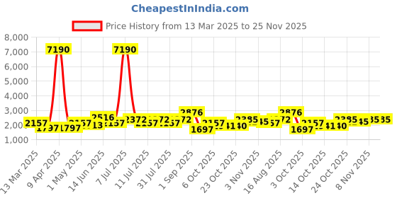 myntra.com SHOWOFF Women Navy Blue Floral Printed Sequinned Kurta with Trousers & Dupatta showoff Price History Graph from 13 Mar 2025 to 24 Nov 2025