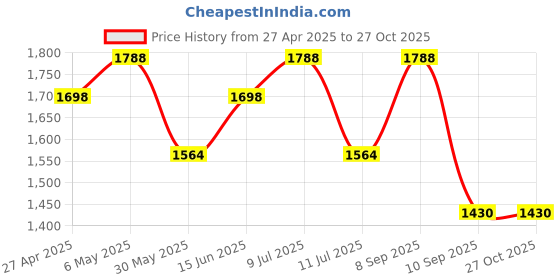 myntra.com SHOWOFF Women Navy Blue Jean Jogger Clean Look Light Fade Acid Wash Stretchable Jeans showoff Price History Graph from 27 Apr 2025 to 26 Oct 2025