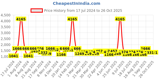 myntra.com SHOWOFF Women Navy Blue Jean Slim Fit Slash Knee Stretchable Jeans showoff Price History Graph from 17 Jul 2024 to 26 Oct 2025