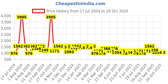 myntra.com SHOWOFF Women Navy Blue Skinny Fit High-Rise Stretchable Jeans showoff Price History Graph from 17 Jul 2024 to 20 Oct 2025