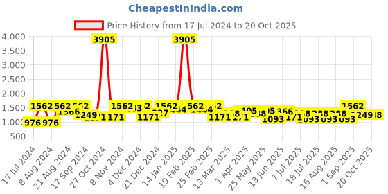 myntra.com SHOWOFF Women Navy Blue Skinny Fit High-Rise Stretchable Jeans showoff Price History Graph from 17 Jul 2024 to 20 Oct 2025