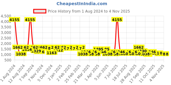 myntra.com SHOWOFF Women Navy Blue Skinny Fit Stretchable Jeans showoff Price History Graph from 1 Aug 2024 to 2 Nov 2025