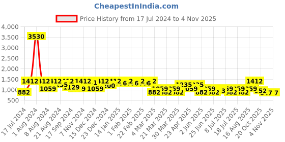 myntra.com SHOWOFF Women Navy Blue Skinny Fit Stretchable Jeans showoff Price History Graph from 17 Jul 2024 to 3 Nov 2025