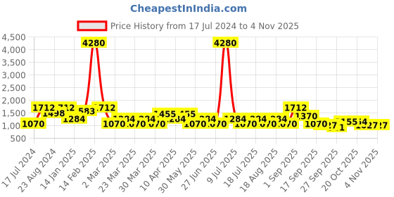 myntra.com SHOWOFF Women Navy Blue Slim Fit High-Rise Light Fade Stretchable Jeans showoff Price History Graph from 17 Jul 2024 to 2 Nov 2025