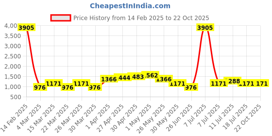 myntra.com SHOWOFF Women Navy Blue Slim Fit High-Rise Light Fade Stretchable Jeans showoff Price History Graph from 14 Feb 2025 to 21 Oct 2025