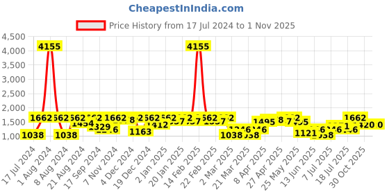 myntra.com SHOWOFF Women Navy Blue Slim Fit Stretchable Jeans showoff Price History Graph from 17 Jul 2024 to 31 Oct 2025