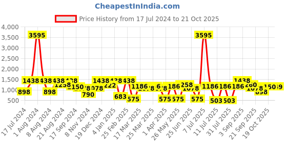 myntra.com SHOWOFF Women Navy Blue Wide Leg High-Rise Jeans showoff Price History Graph from 17 Jul 2024 to 21 Oct 2025