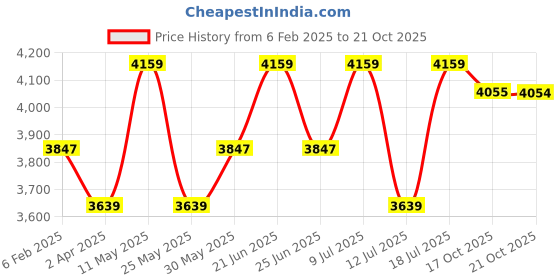 myntra.com SHOWOFF Women Net Fit & Flare Maxi Dress showoff Price History Graph from 6 Feb 2025 to 21 Oct 2025