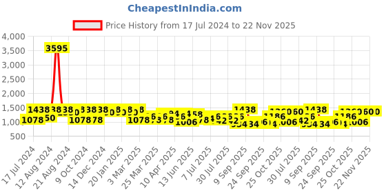 myntra.com SHOWOFF Women Off-Shoulder Printed Basic Jumpsuit showoff Price History Graph from 17 Jul 2024 to 22 Nov 2025