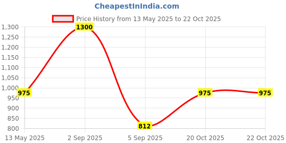 myntra.com SHOWOFF Women Off White & Yellow Satin Maxi Midi Dress showoff Price History Graph from 13 May 2025 to 20 Oct 2025