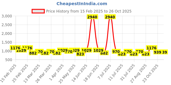 myntra.com SHOWOFF Women Off White Chiffon Dress showoff Price History Graph from 15 Feb 2025 to 26 Oct 2025