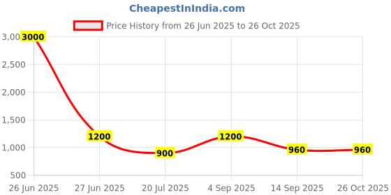 myntra.com SHOWOFF Women Off White Mandarin Collar Kurta showoff Price History Graph from 26 Jun 2025 to 26 Oct 2025