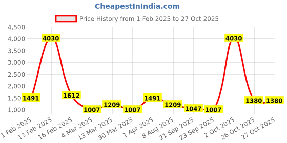 myntra.com SHOWOFF Women Olive Green Skinny Fit High-Rise Stretchable Jeans showoff Price History Graph from 1 Feb 2025 to 26 Oct 2025