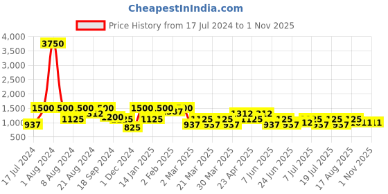 myntra.com SHOWOFF Women Olive Green Skinny Fit Stretchable Jeans showoff Price History Graph from 17 Jul 2024 to 1 Nov 2025