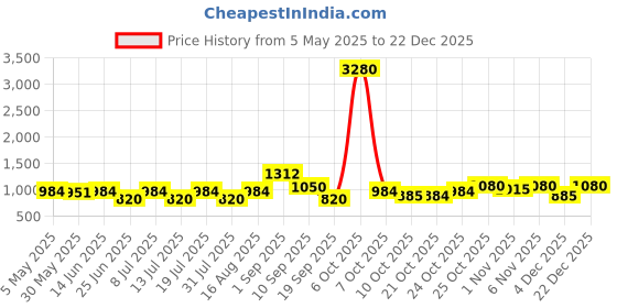 myntra.com SHOWOFF Women Orange Abstract Printed Kurta showoff Price History Graph from 5 May 2025 to 22 Dec 2025