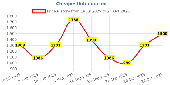 myntra.com SHOWOFF Women Orange Beads and Stones Kurta with Trousers showoff Price History Graph from 18 Jul 2025 to 24 Oct 2025