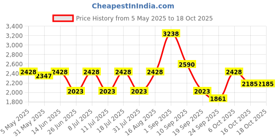 myntra.com SHOWOFF Women Orange Floral Printed Sequinned Kurta with Palazzos & With Dupatta showoff Price History Graph from 5 May 2025 to 18 Oct 2025
