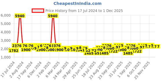 myntra.com SHOWOFF Women Orange Printed Co-Ords showoff Price History Graph from 17 Jul 2024 to 30 Nov 2025